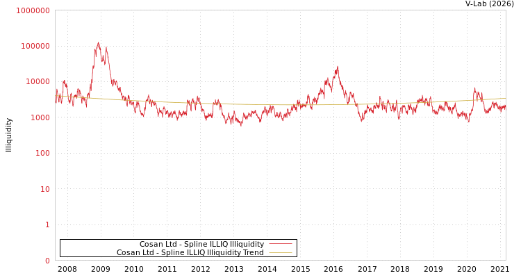 graph of Cosan Ltd ILLIQ-SMEM