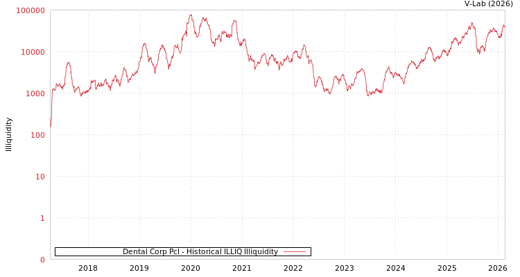 graph of Dental Corp Pcl ILLIQ-HIST