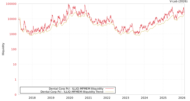 graph of Dental Corp Pcl ILLIQ-MFMEM