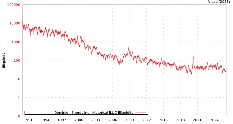 graph of Dominion Energy Inc ILLIQ-HIST