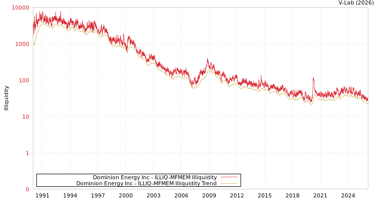graph of Dominion Energy Inc ILLIQ-MFMEM