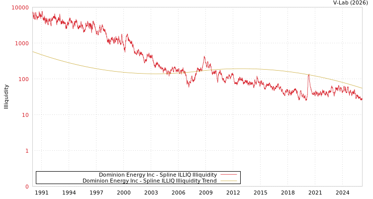 graph of Dominion Energy Inc ILLIQ-SMEM