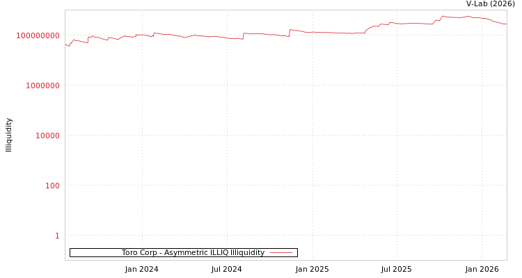 graph of Toro Corp ILLIQ-AMEM
