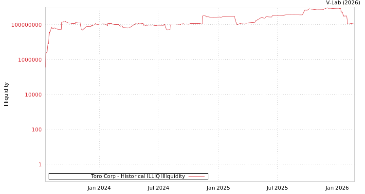 graph of Toro Corp ILLIQ-HIST