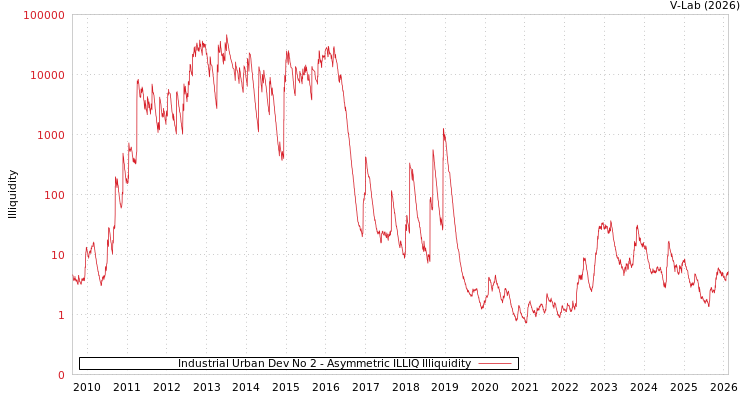 graph of Industrial Urban Dev No 2 ILLIQ-AMEM