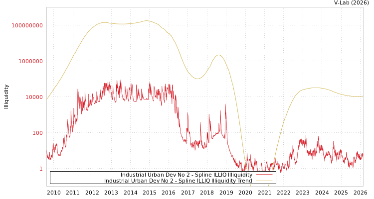 graph of Industrial Urban Dev No 2 ILLIQ-SMEM