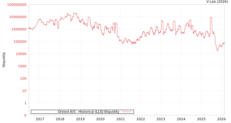 graph of Orsted A/S ILLIQ-HIST