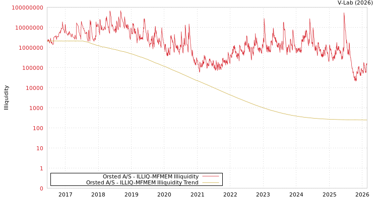 graph of Orsted A/S ILLIQ-MFMEM