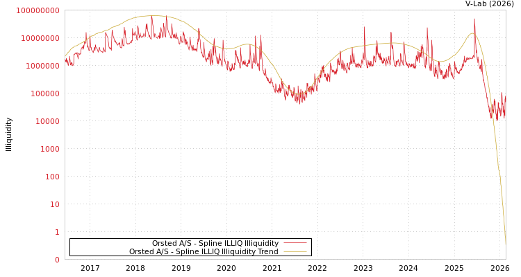 graph of Orsted A/S ILLIQ-SMEM