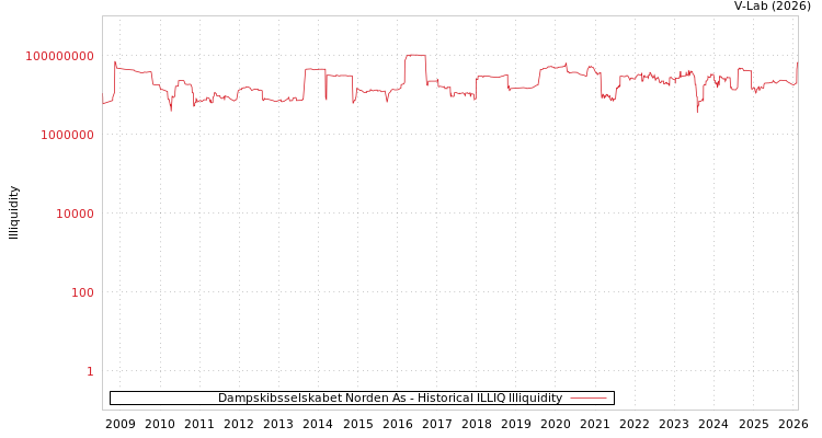 graph of Dampskibsselskabet Norden As ILLIQ-HIST