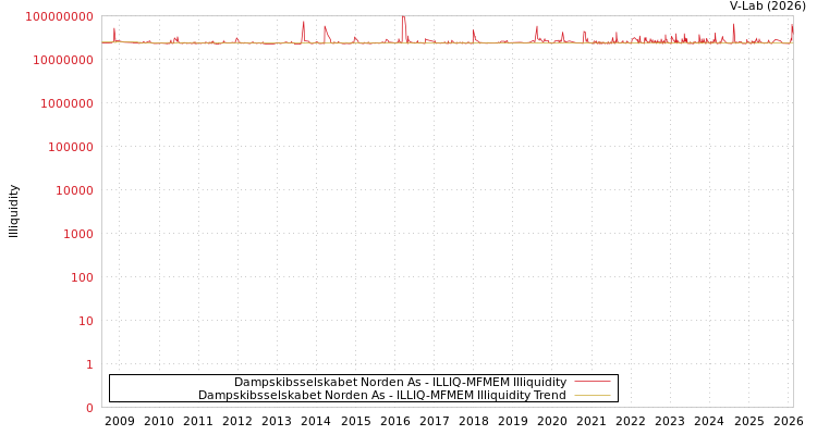 graph of Dampskibsselskabet Norden As ILLIQ-MFMEM