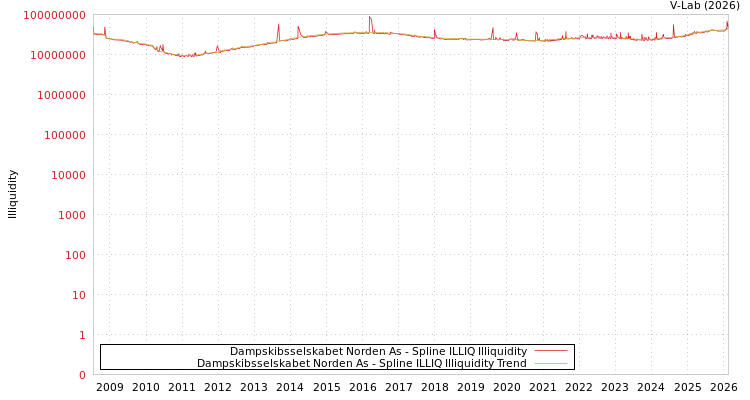 graph of Dampskibsselskabet Norden As ILLIQ-SMEM