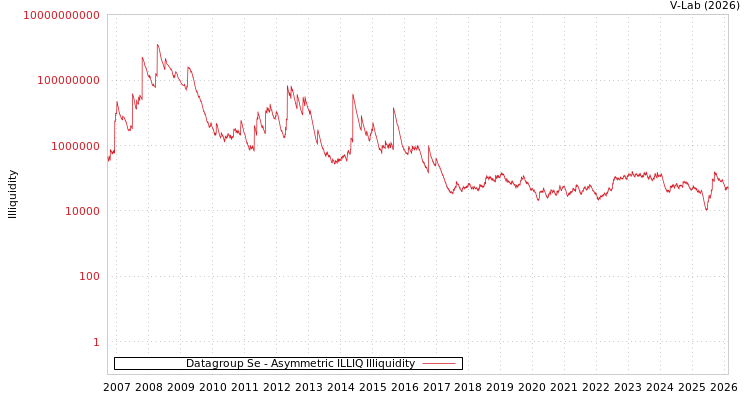 graph of Datagroup Se ILLIQ-AMEM