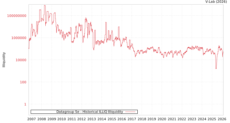 graph of Datagroup Se ILLIQ-HIST