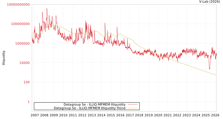graph of Datagroup Se ILLIQ-MFMEM