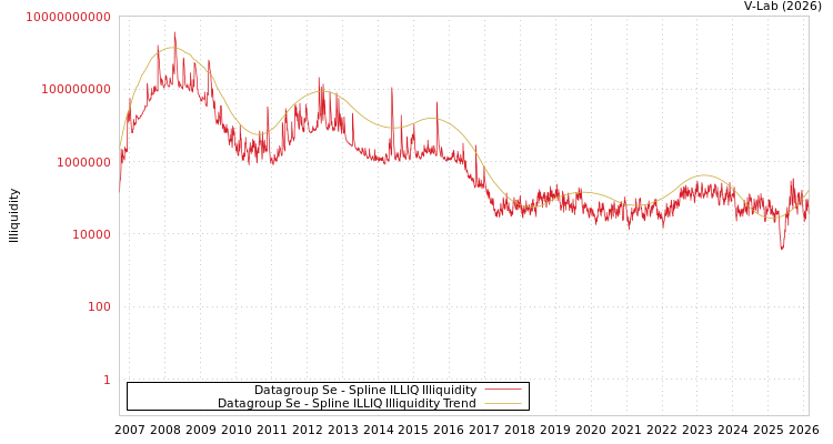 graph of Datagroup Se ILLIQ-SMEM