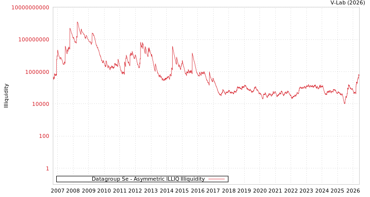 graph of Datagroup Se ILLIQ-AMEM