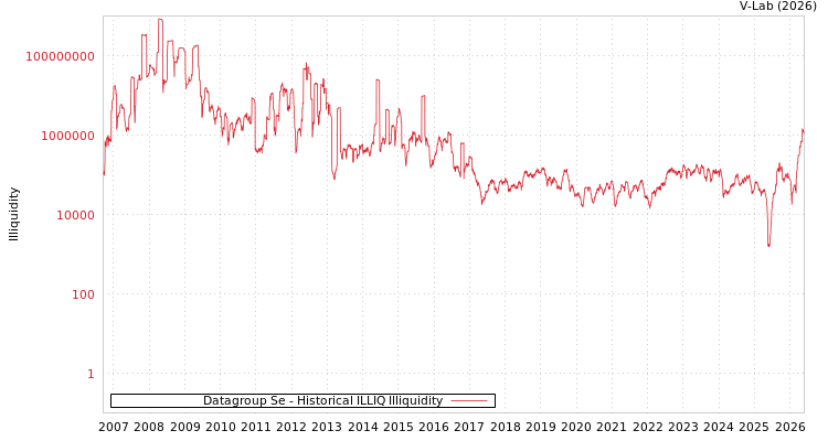 graph of Datagroup Se ILLIQ-HIST