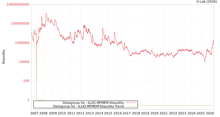graph of Datagroup Se ILLIQ-MFMEM