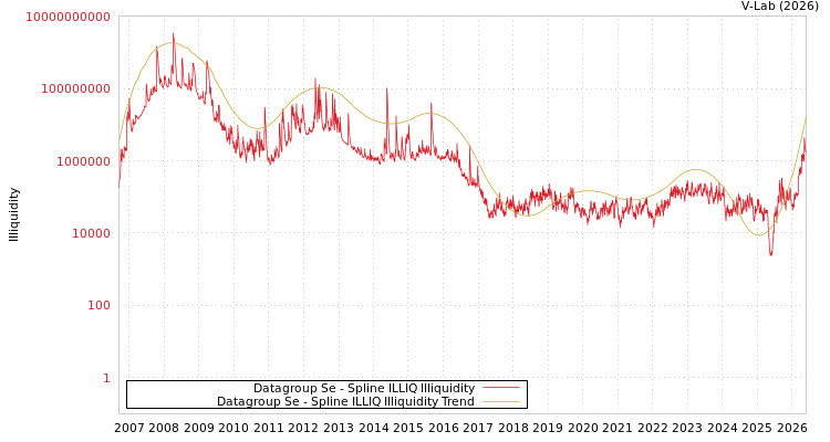 graph of Datagroup Se ILLIQ-SMEM