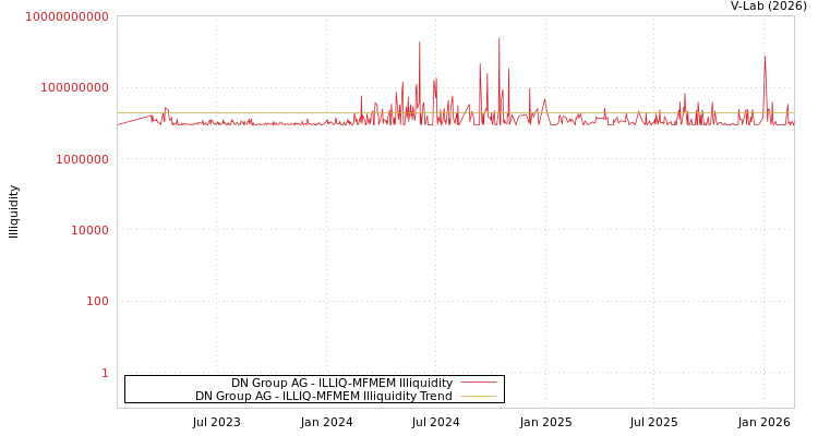graph of DN Group AG ILLIQ-MFMEM