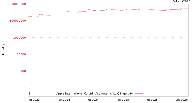 graph of Apple International Co Ltd ILLIQ-AMEM