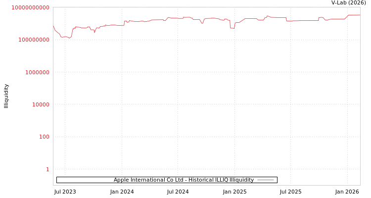 graph of Apple International Co Ltd ILLIQ-HIST