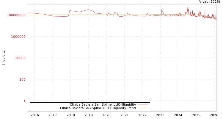 graph of Clinica Baviera Sa ILLIQ-SMEM
