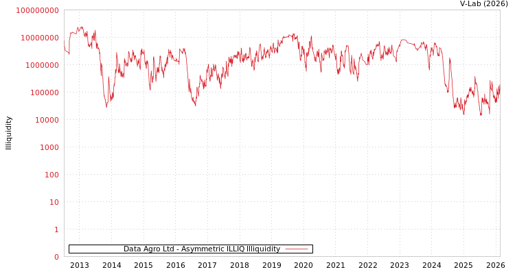 graph of Data Agro Ltd ILLIQ-AMEM