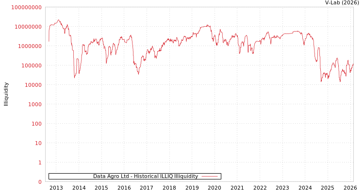 graph of Data Agro Ltd ILLIQ-HIST