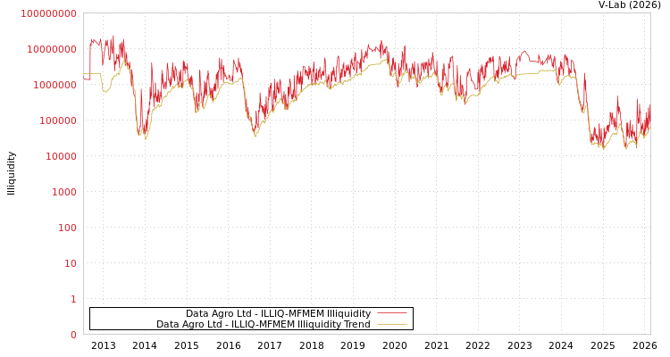 graph of Data Agro Ltd ILLIQ-MFMEM