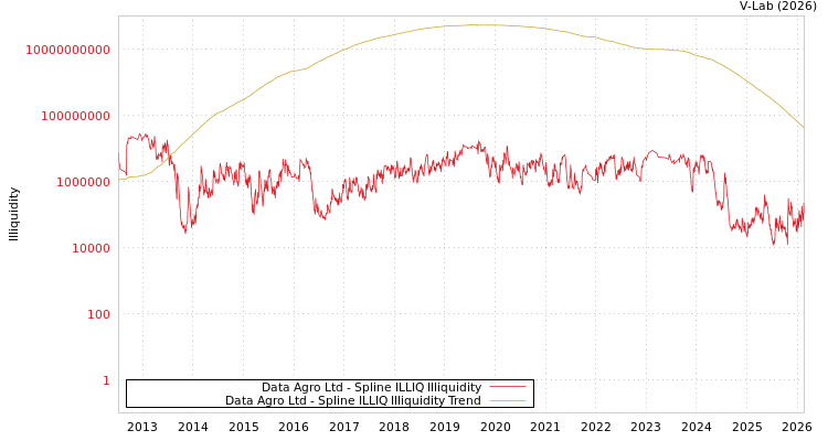 graph of Data Agro Ltd ILLIQ-SMEM