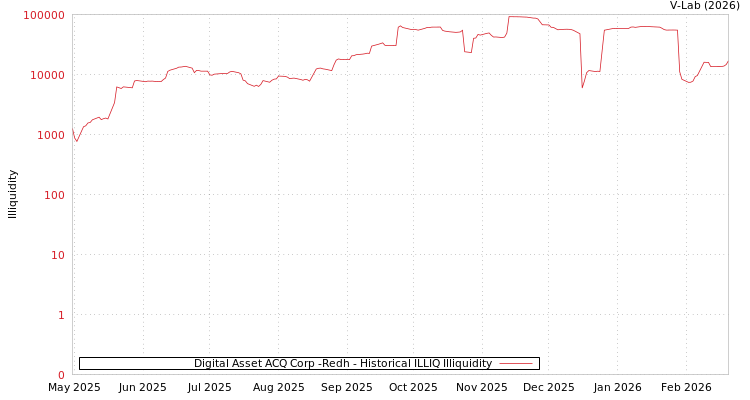 graph of Digital Asset ACQ Corp -Redh ILLIQ-HIST