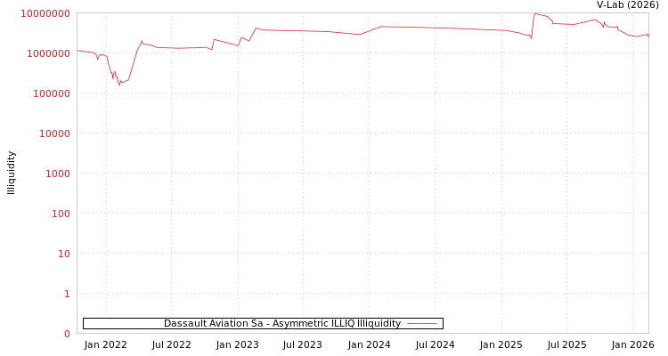 graph of Dassault Aviation Sa ILLIQ-AMEM