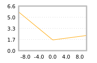 Impact of return on liquidity tomorrow
