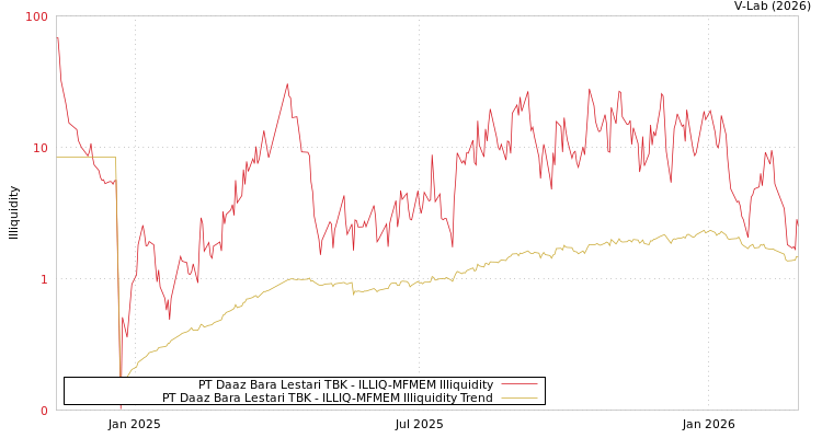 graph of PT Daaz Bara Lestari TBK ILLIQ-MFMEM