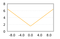 Impact of return on liquidity tomorrow