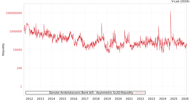 graph of Danske Andelskassers Bank A/S ILLIQ-AMEM