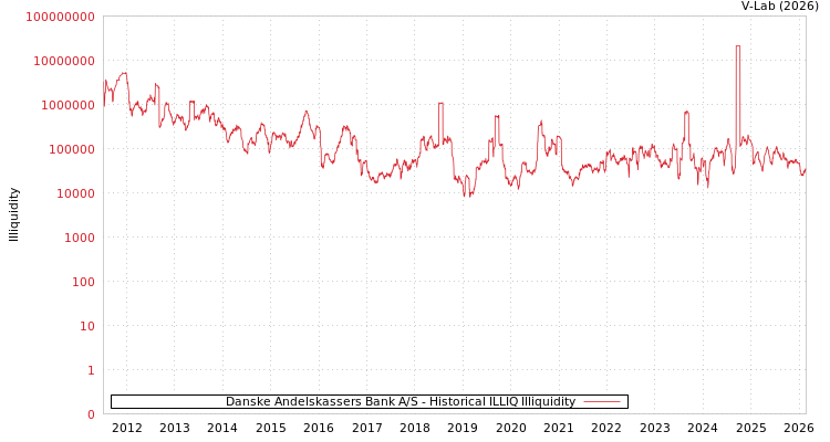 graph of Danske Andelskassers Bank A/S ILLIQ-HIST