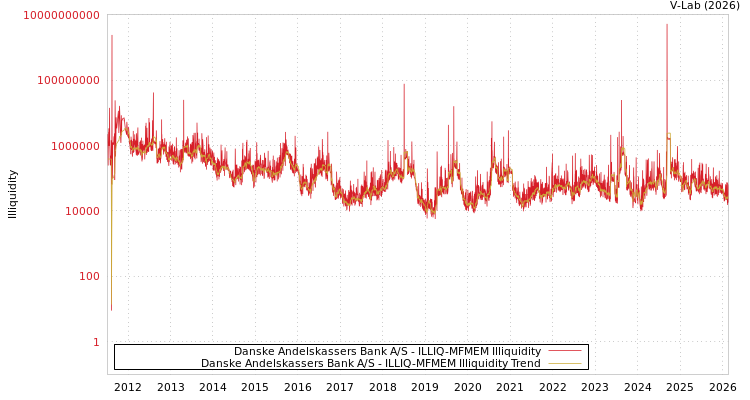 graph of Danske Andelskassers Bank A/S ILLIQ-MFMEM
