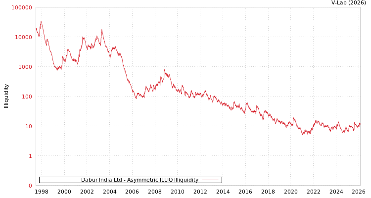 graph of Dabur India Ltd ILLIQ-AMEM