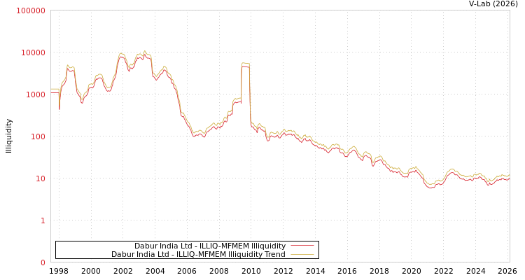 graph of Dabur India Ltd ILLIQ-MFMEM