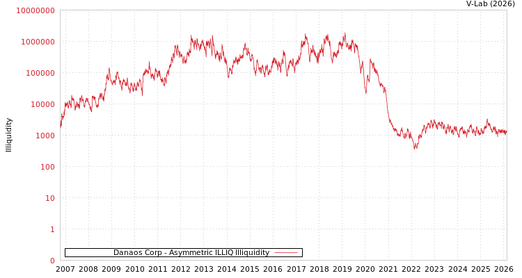 graph of Danaos Corp ILLIQ-AMEM
