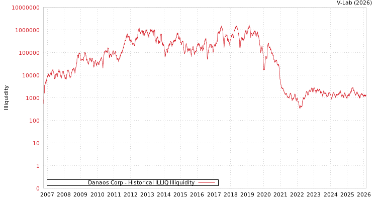 graph of Danaos Corp ILLIQ-HIST