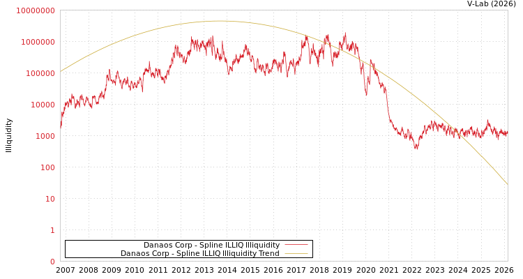 graph of Danaos Corp ILLIQ-SMEM