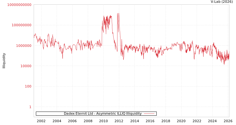 graph of Dadex Eternit Ltd ILLIQ-AMEM