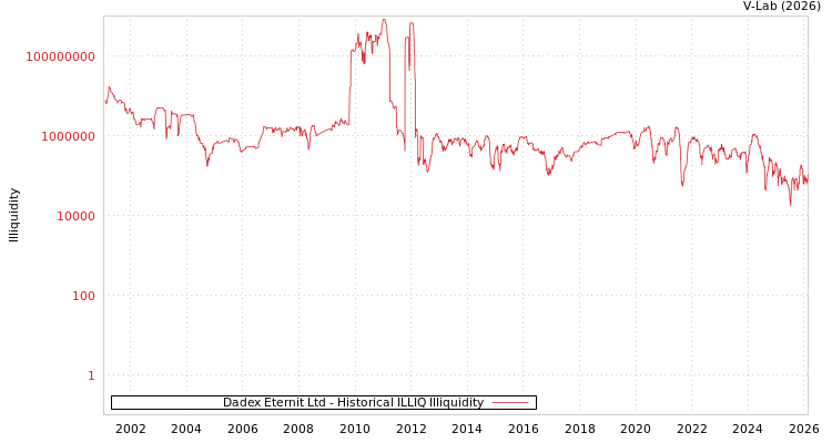 graph of Dadex Eternit Ltd ILLIQ-HIST
