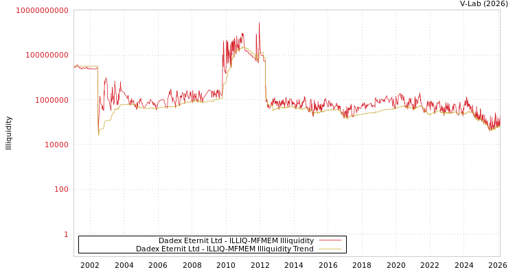graph of Dadex Eternit Ltd ILLIQ-MFMEM
