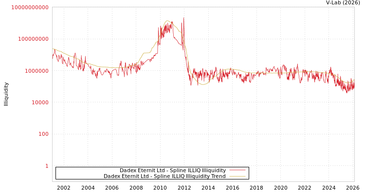 graph of Dadex Eternit Ltd ILLIQ-SMEM