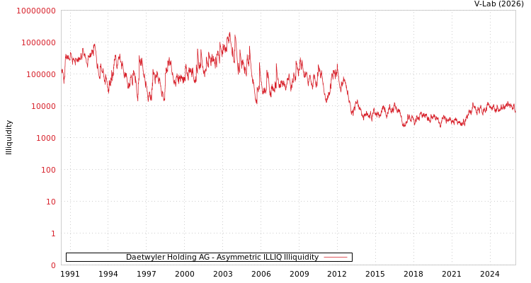 graph of Daetwyler Holding AG ILLIQ-AMEM